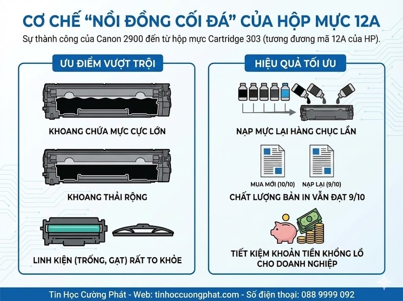 Cơ chế nồi đồng cối đá của hộp mực 12A (Cartridge 303) máy in Canon 2900 giúp nạp mực lại nhiều lần tiết kiệm chi phí.