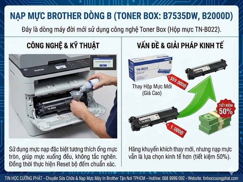 Giải pháp nạp mực máy in Brother dòng B (B7535DW, B2000D) mã TN-B022 giúp tiết kiệm chi phí so với thay hộp mực mới.