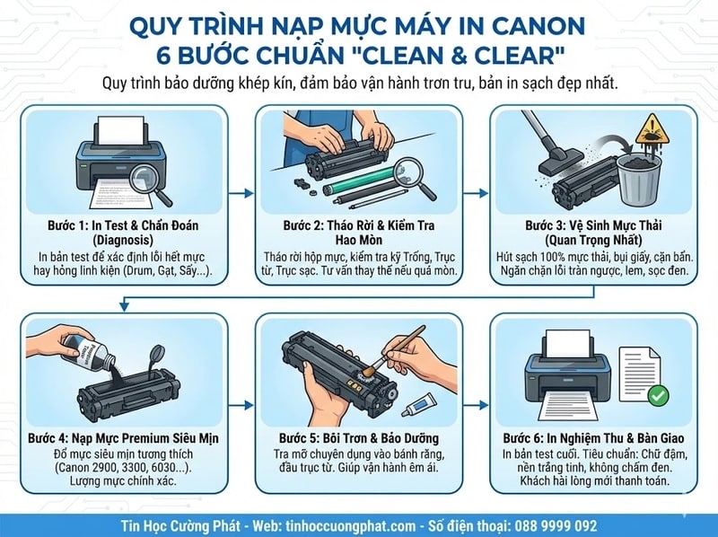 Quy trình nạp mực máy in Canon 6 bước chuẩn "Clean & Clear" tại Tin Học Cường Phát: In test, tháo rời, vệ sinh mực thải, nạp mực Premium, bôi trơn và in nghiệm thu.