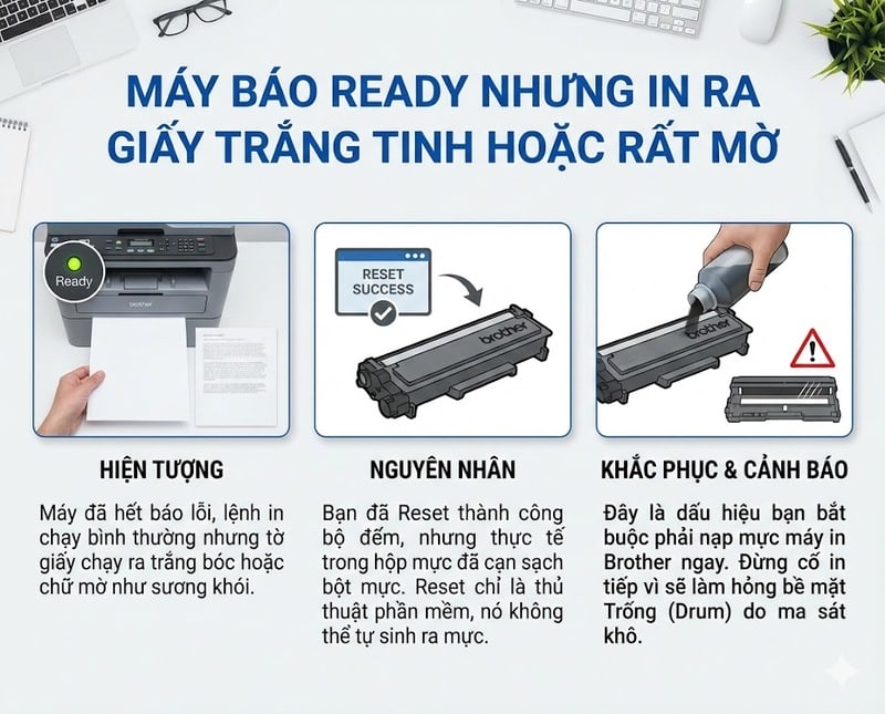 Cảnh báo hiện tượng máy đã reset thành công nhưng in ra giấy trắng do hết mực thực tế, cần nạp mực ngay để tránh hỏng Drum