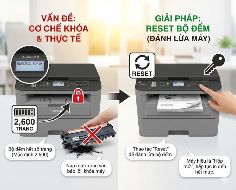 cơ chế khóa của máy in Brother khi hết số trang định mức và giải pháp reset bộ đếm để tiếp tục in ấn khi nạp mực ngoài